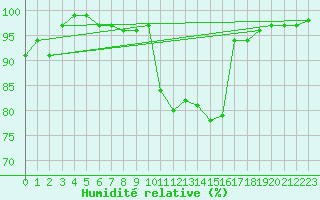 Courbe de l'humidit relative pour Pully-Lausanne (Sw)