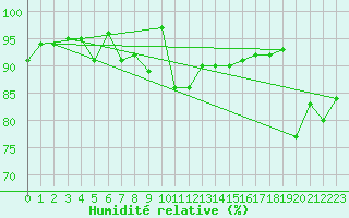 Courbe de l'humidit relative pour La Fretaz (Sw)