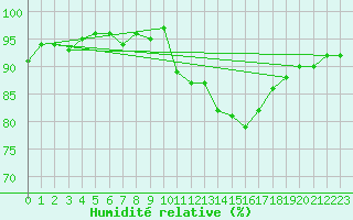 Courbe de l'humidit relative pour Herhet (Be)