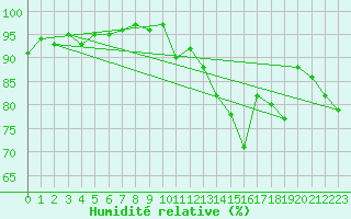 Courbe de l'humidit relative pour Brest (29)