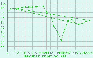 Courbe de l'humidit relative pour Biache-Saint-Vaast (62)