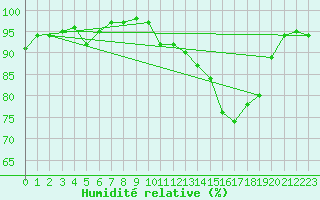Courbe de l'humidit relative pour Bulson (08)