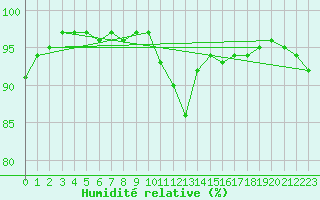 Courbe de l'humidit relative pour Lannion (22)