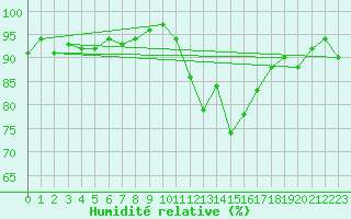 Courbe de l'humidit relative pour Cernay (86)