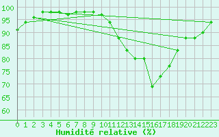 Courbe de l'humidit relative pour Trappes (78)