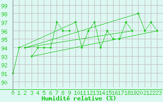 Courbe de l'humidit relative pour Courcouronnes (91)