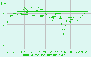 Courbe de l'humidit relative pour Thomery (77)