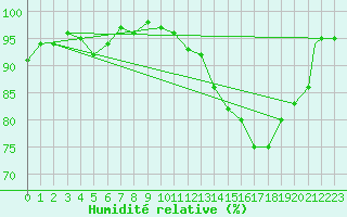 Courbe de l'humidit relative pour Salta Aerodrome