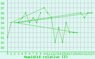 Courbe de l'humidit relative pour Valleroy (54)