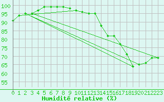 Courbe de l'humidit relative pour Langnau