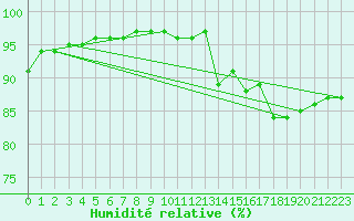 Courbe de l'humidit relative pour Byglandsfjord-Solbakken