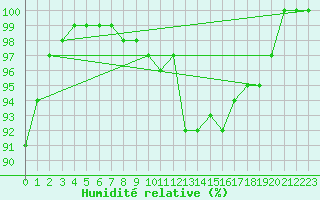 Courbe de l'humidit relative pour Luedge-Paenbruch