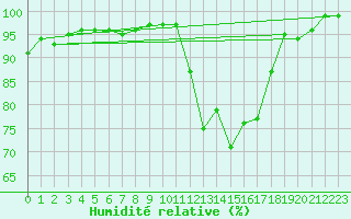 Courbe de l'humidit relative pour Pontoise - Cormeilles (95)
