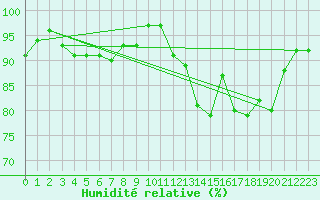 Courbe de l'humidit relative pour Cabauw Tower