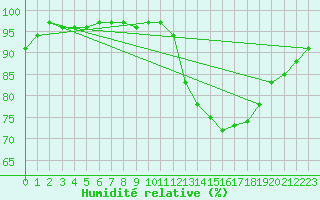 Courbe de l'humidit relative pour Carrion de Calatrava (Esp)