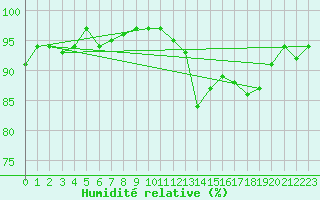 Courbe de l'humidit relative pour Mirebeau (86)