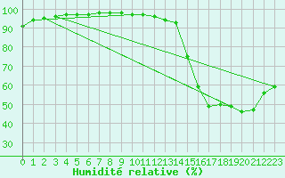 Courbe de l'humidit relative pour Saint-Auban (04)