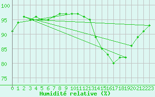 Courbe de l'humidit relative pour Ruffiac (47)