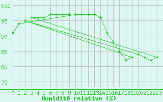 Courbe de l'humidit relative pour Brion (38)