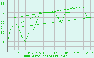 Courbe de l'humidit relative pour Nigula