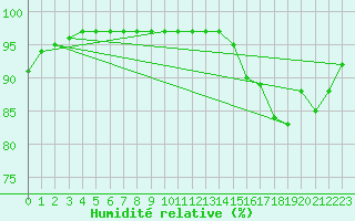 Courbe de l'humidit relative pour Grandfresnoy (60)