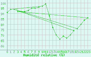 Courbe de l'humidit relative pour Lagarrigue (81)