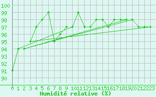 Courbe de l'humidit relative pour Somosierra