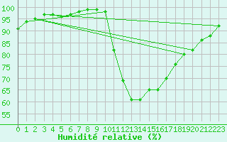 Courbe de l'humidit relative pour Ciudad Real