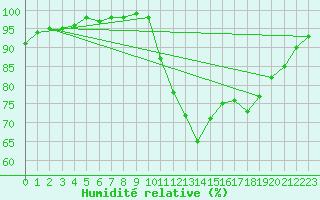 Courbe de l'humidit relative pour Orlans (45)