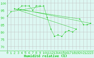 Courbe de l'humidit relative pour Ciudad Real