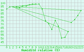 Courbe de l'humidit relative pour Brive-Laroche (19)
