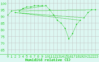 Courbe de l'humidit relative pour Saint-Brieuc (22)
