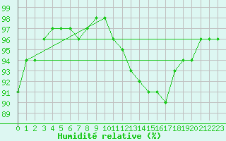 Courbe de l'humidit relative pour Grenoble/St-Etienne-St-Geoirs (38)