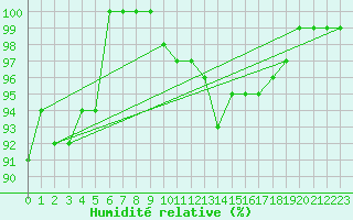 Courbe de l'humidit relative pour Anvers (Be)
