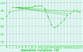 Courbe de l'humidit relative pour Saint-Etienne (42)