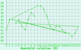 Courbe de l'humidit relative pour Vilsandi