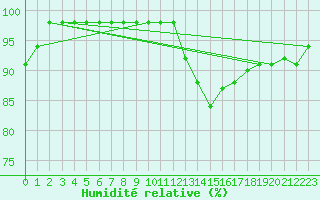 Courbe de l'humidit relative pour Biache-Saint-Vaast (62)