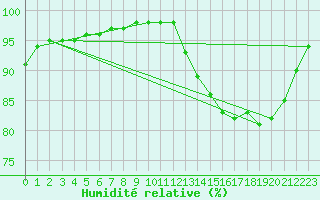 Courbe de l'humidit relative pour Brignogan (29)