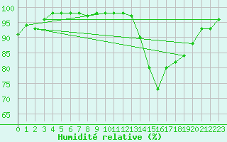 Courbe de l'humidit relative pour Tortosa