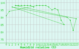 Courbe de l'humidit relative pour Monte Terminillo