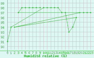 Courbe de l'humidit relative pour Gourdon (46)