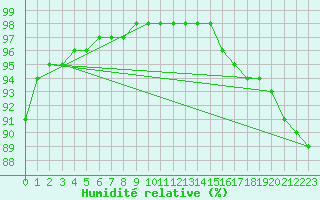Courbe de l'humidit relative pour Boulogne (62)