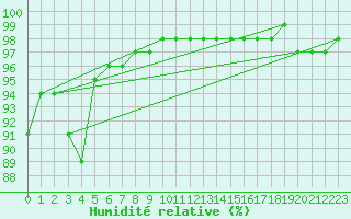 Courbe de l'humidit relative pour Melun (77)