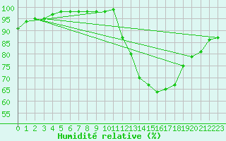 Courbe de l'humidit relative pour Souprosse (40)