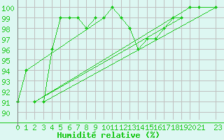 Courbe de l'humidit relative pour Saint-Yrieix-le-Djalat (19)