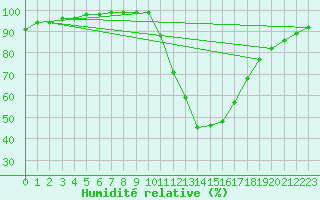 Courbe de l'humidit relative pour Baza Cruz Roja