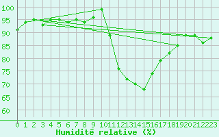 Courbe de l'humidit relative pour Cernay (86)