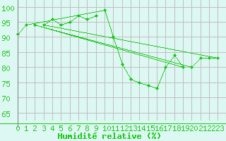 Courbe de l'humidit relative pour Ernage (Be)