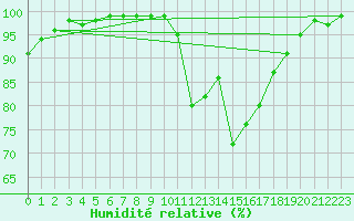 Courbe de l'humidit relative pour Shoeburyness