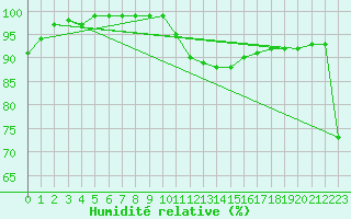 Courbe de l'humidit relative pour Cambrai / Epinoy (62)